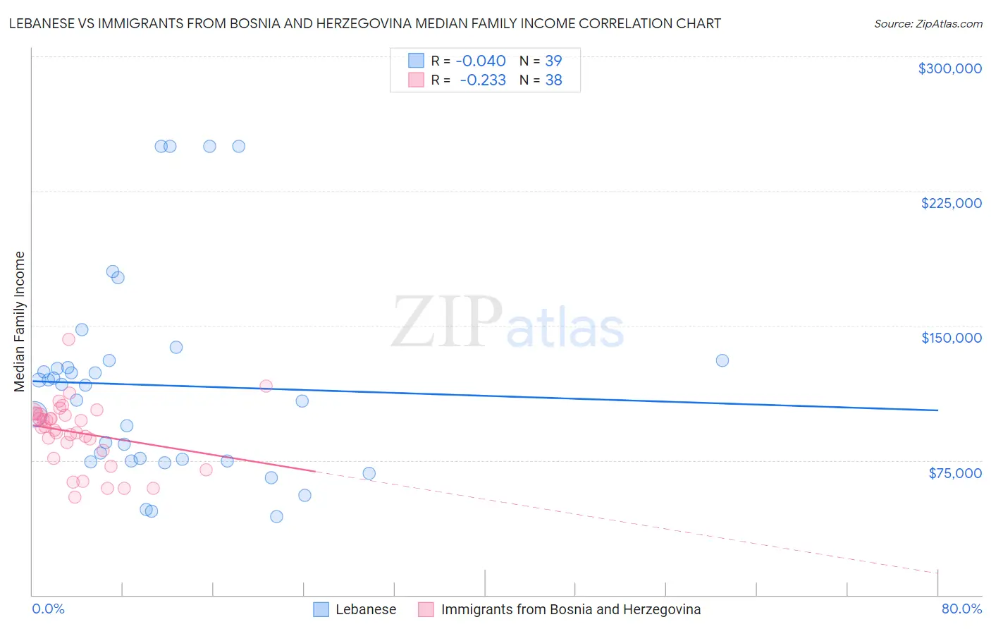 Lebanese vs Immigrants from Bosnia and Herzegovina Median Family Income