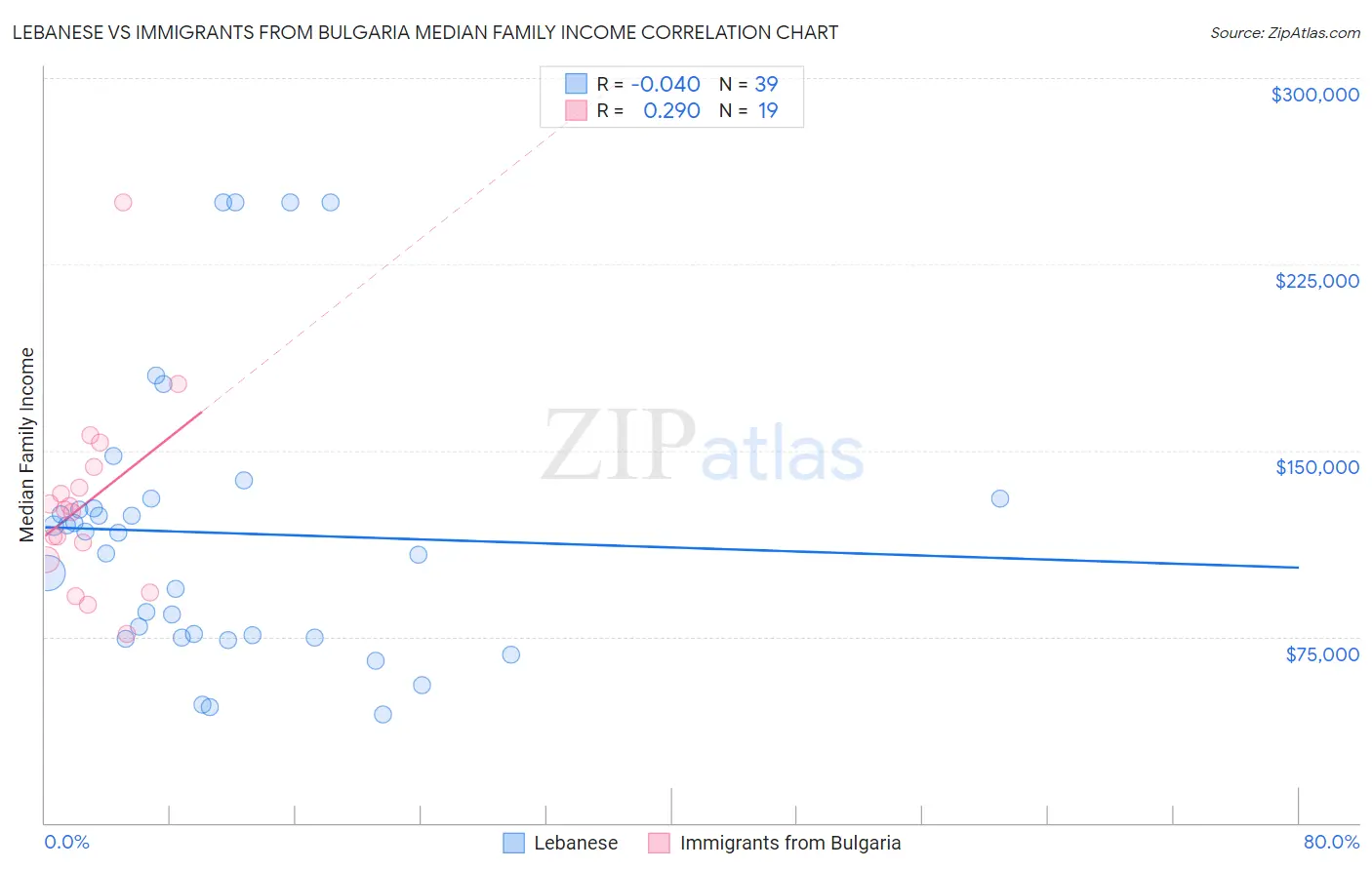 Lebanese vs Immigrants from Bulgaria Median Family Income