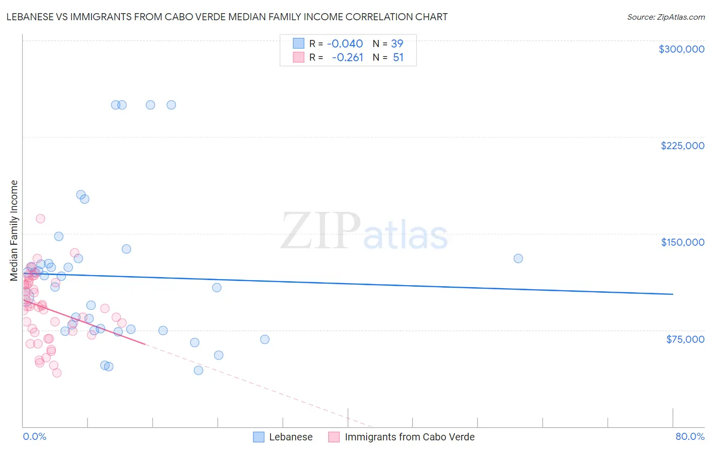 Lebanese vs Immigrants from Cabo Verde Median Family Income