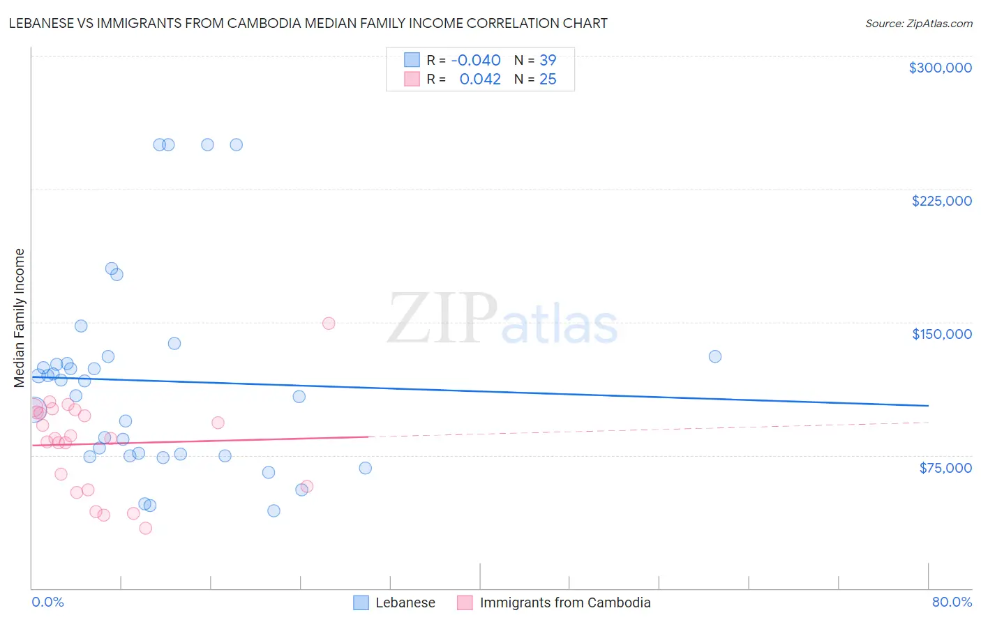 Lebanese vs Immigrants from Cambodia Median Family Income