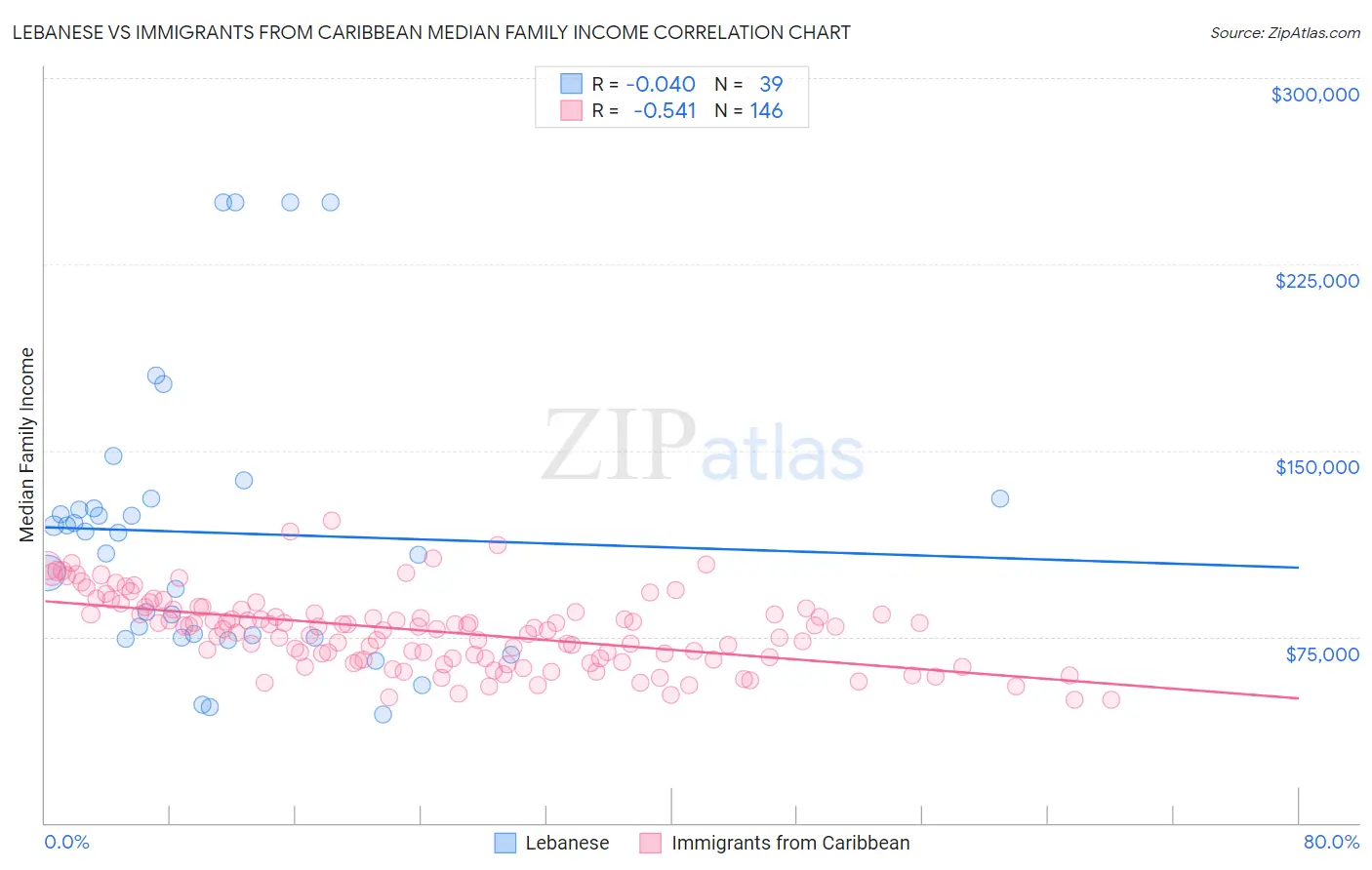 Lebanese vs Immigrants from Caribbean Median Family Income