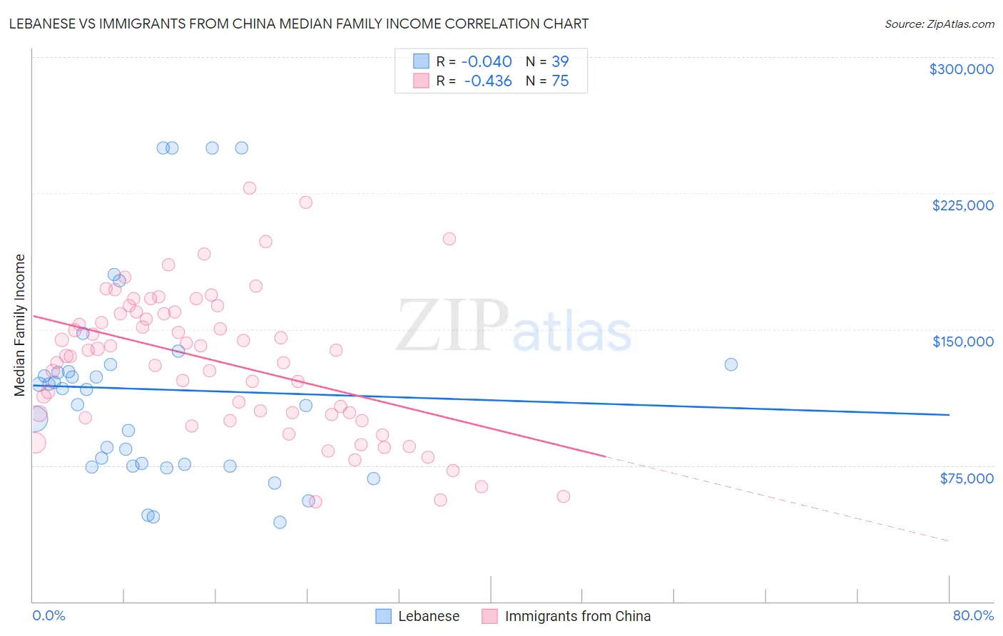 Lebanese vs Immigrants from China Median Family Income