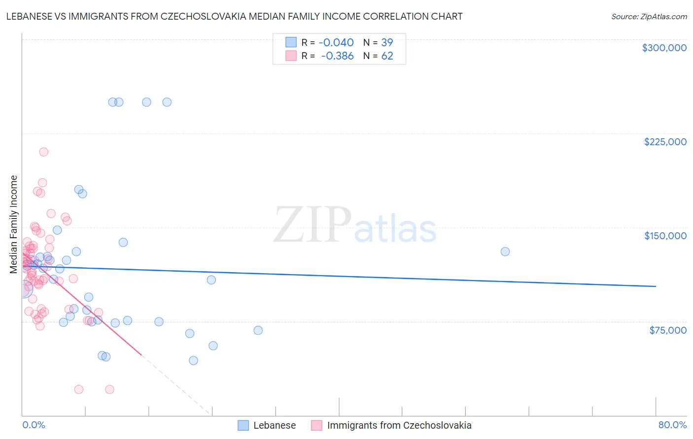 Lebanese vs Immigrants from Czechoslovakia Median Family Income