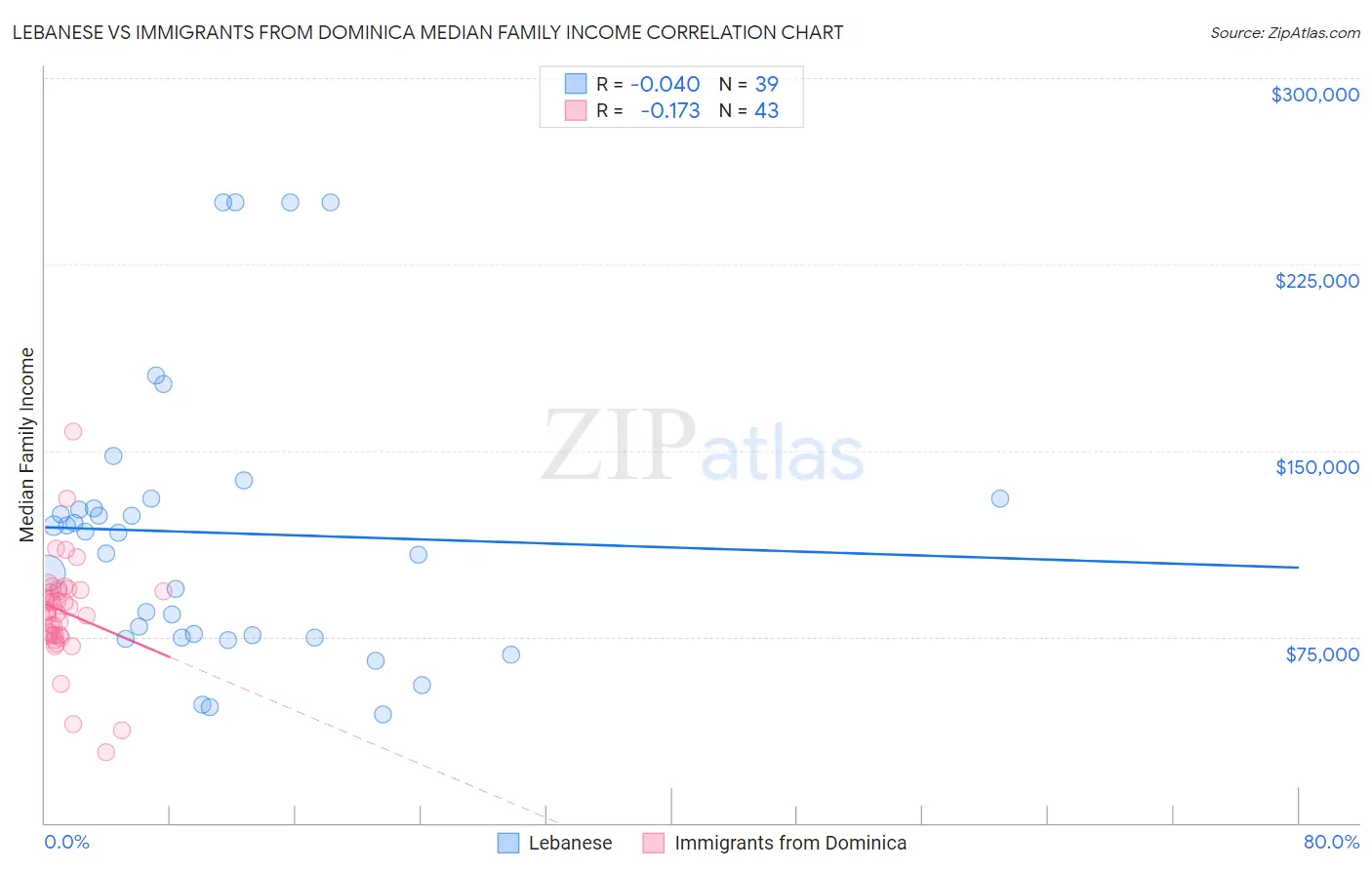 Lebanese vs Immigrants from Dominica Median Family Income