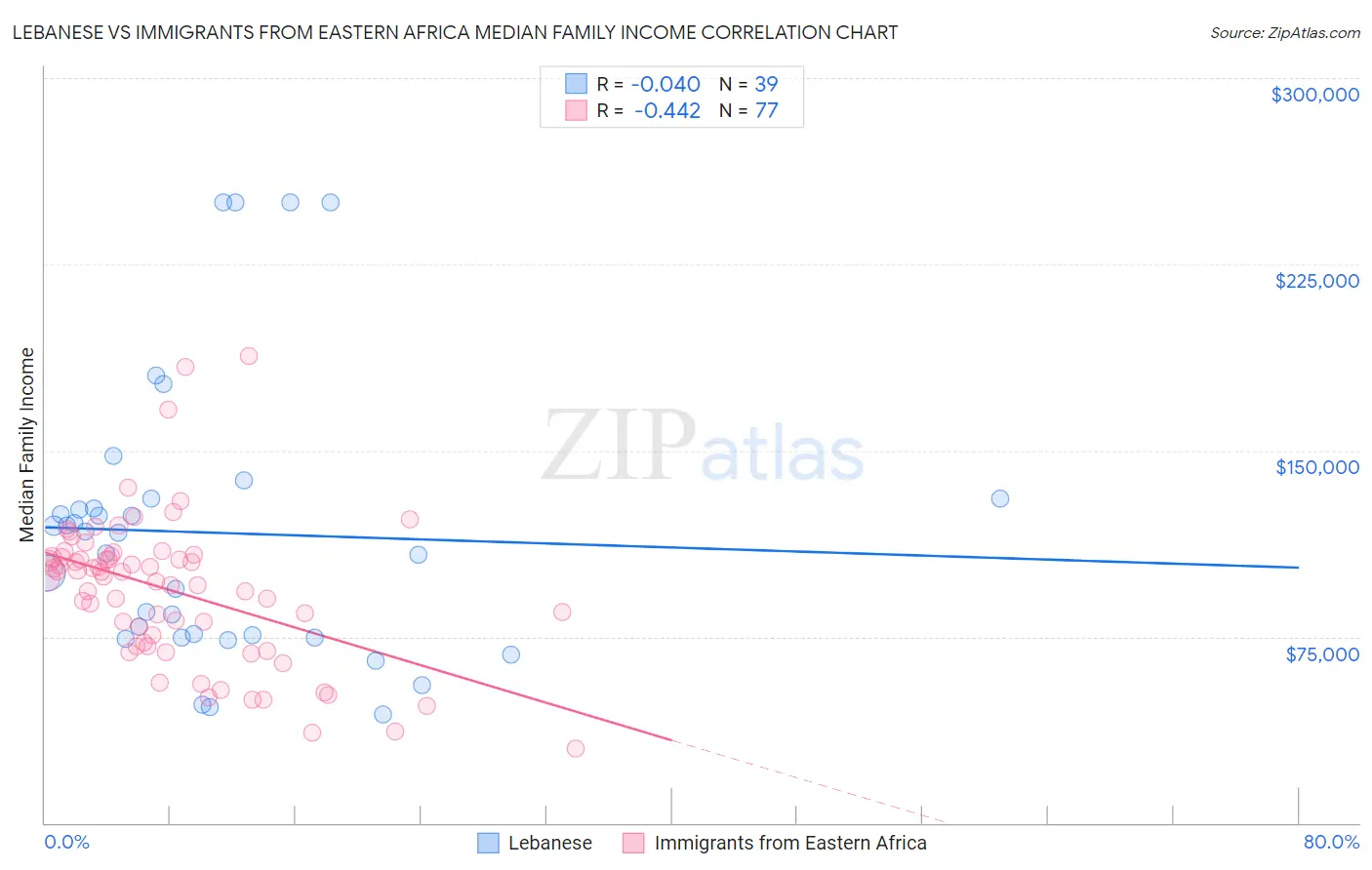 Lebanese vs Immigrants from Eastern Africa Median Family Income