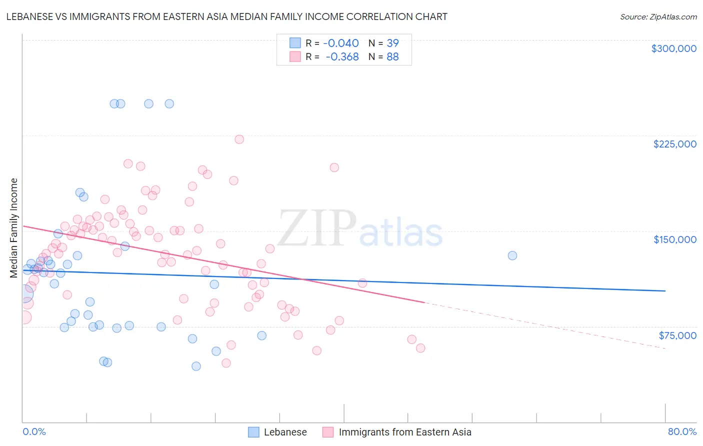 Lebanese vs Immigrants from Eastern Asia Median Family Income
