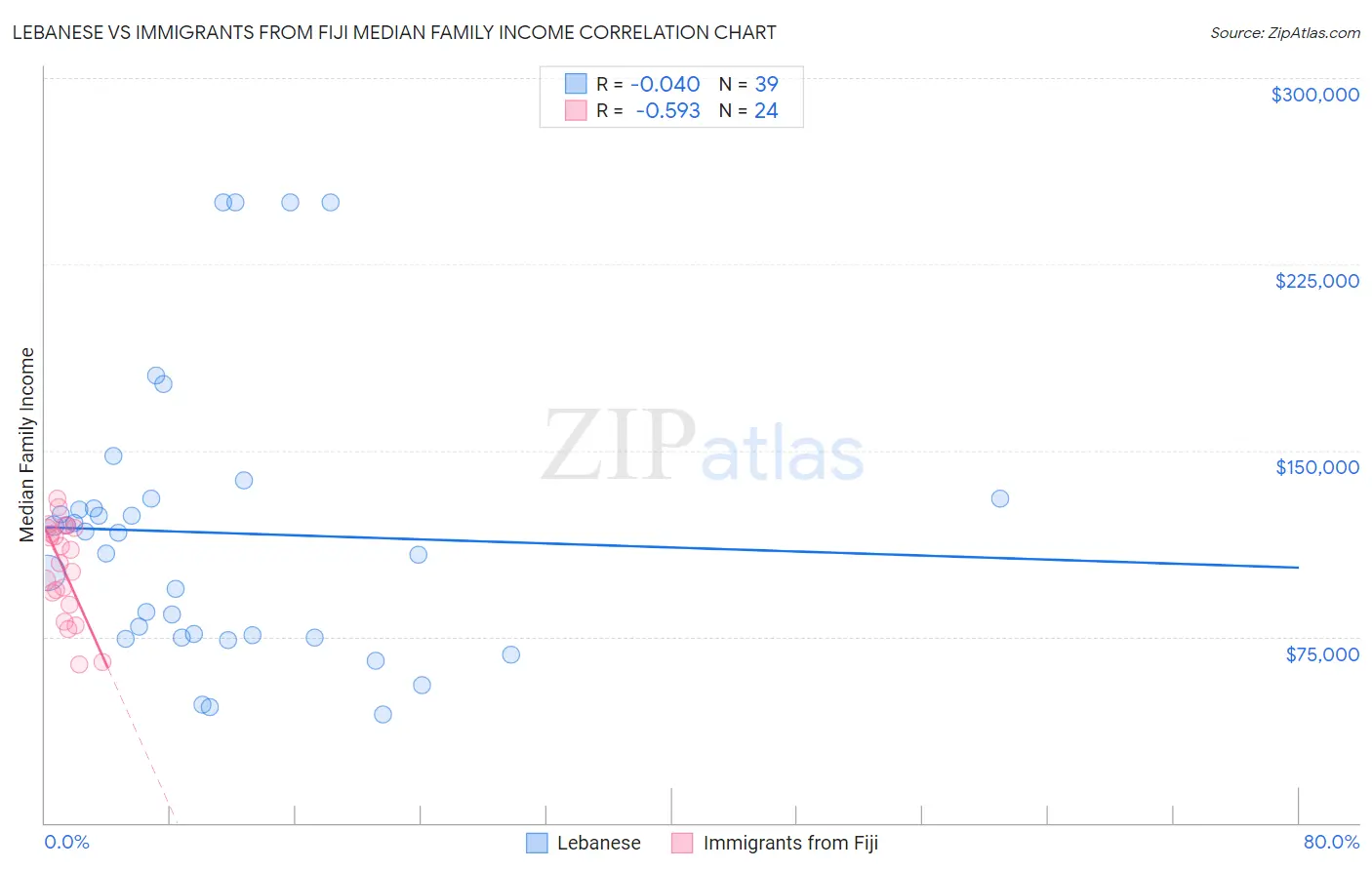 Lebanese vs Immigrants from Fiji Median Family Income