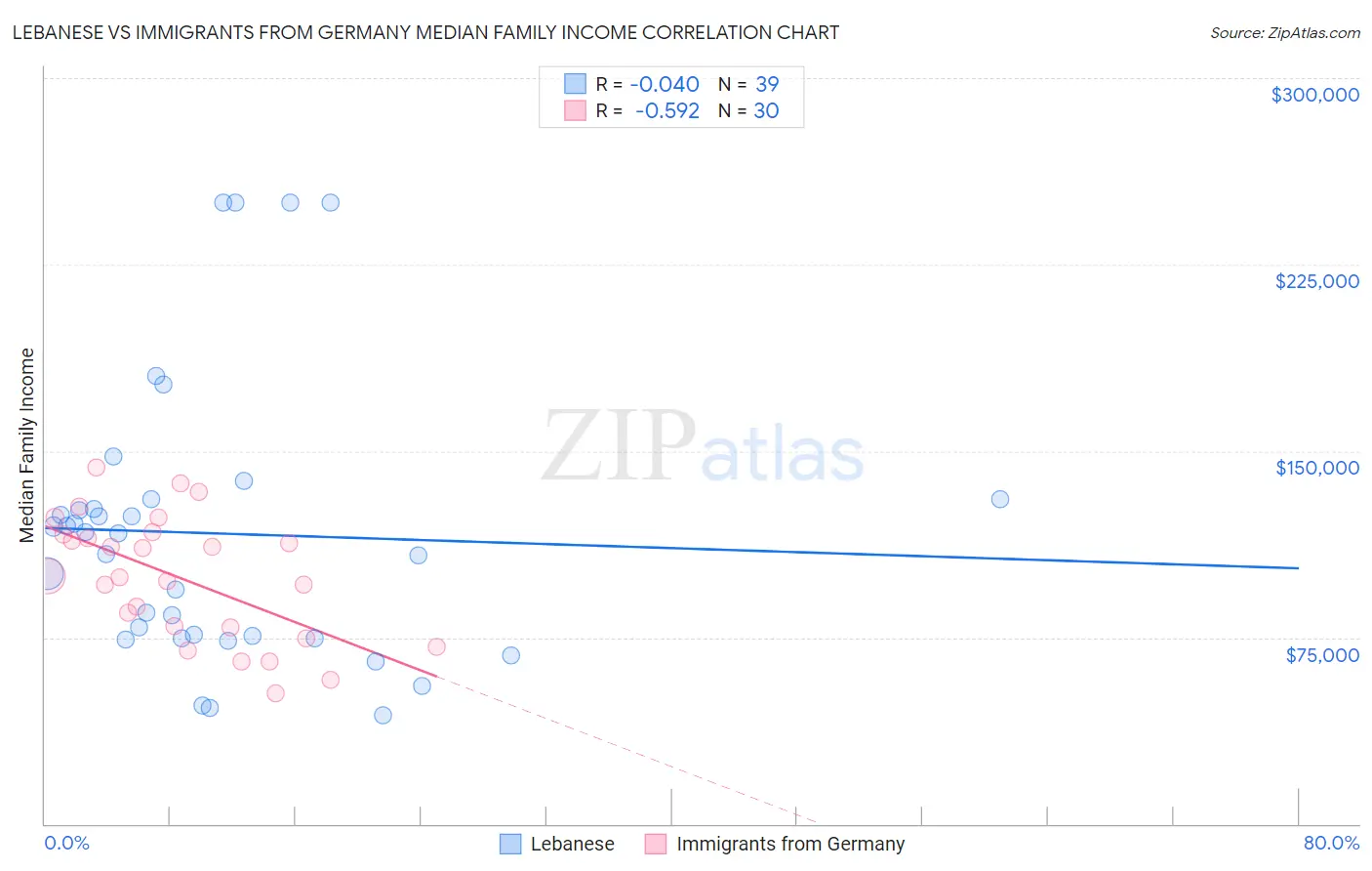 Lebanese vs Immigrants from Germany Median Family Income