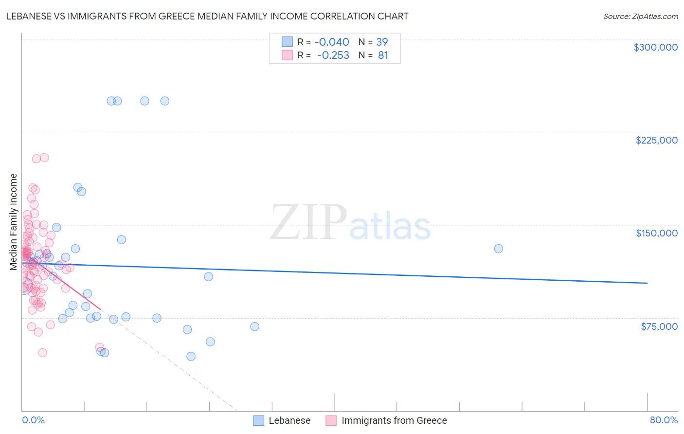 Lebanese vs Immigrants from Greece Median Family Income