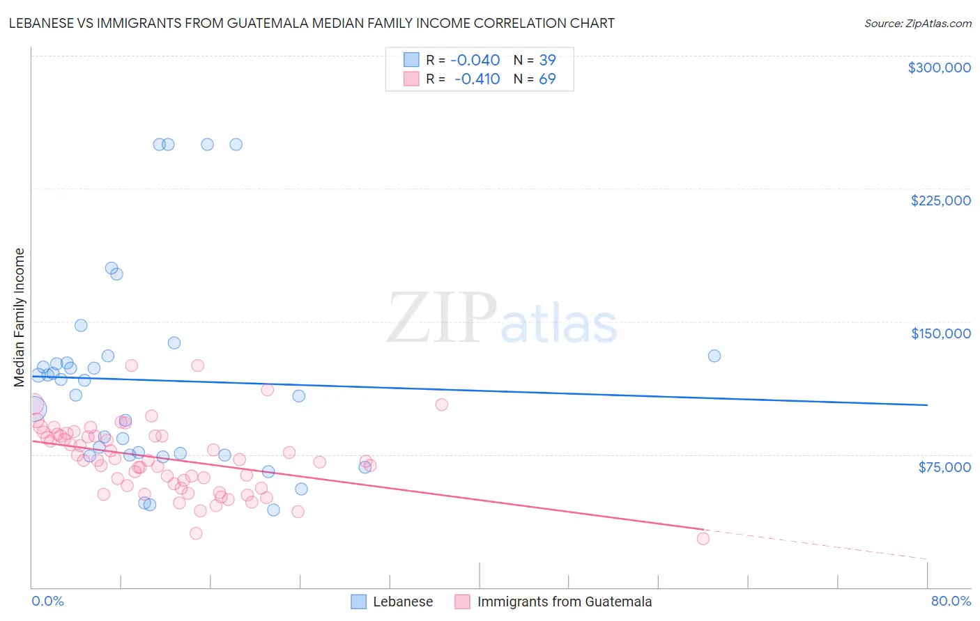 Lebanese vs Immigrants from Guatemala Median Family Income