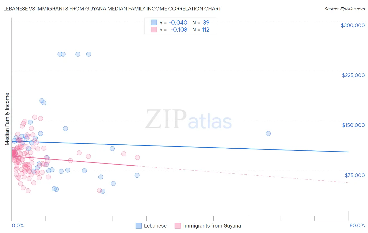 Lebanese vs Immigrants from Guyana Median Family Income