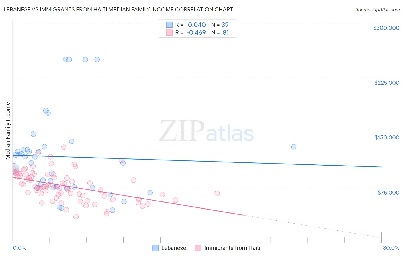 Lebanese vs Immigrants from Haiti Median Family Income