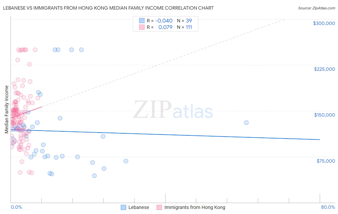 Lebanese vs Immigrants from Hong Kong Median Family Income
