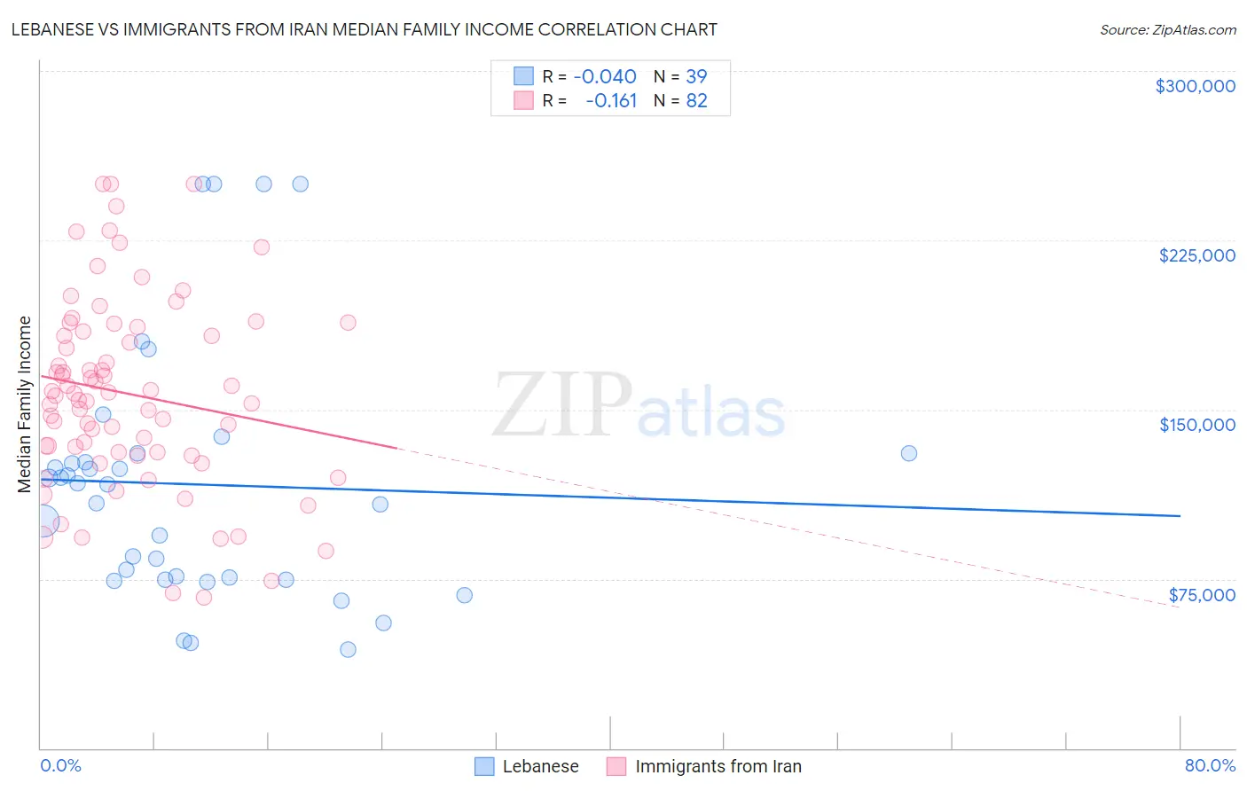 Lebanese vs Immigrants from Iran Median Family Income
