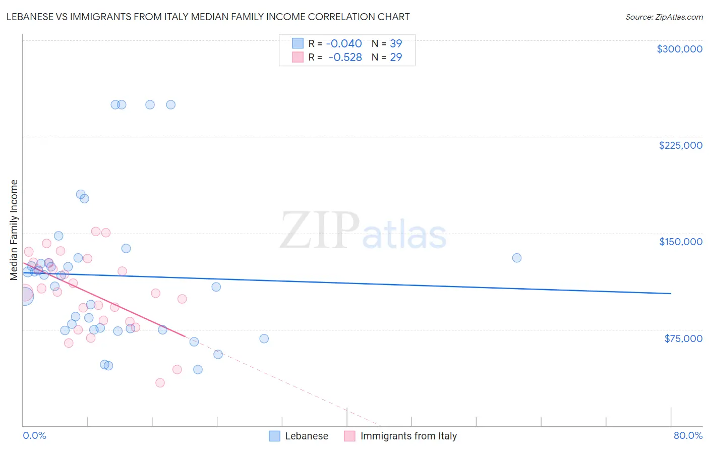 Lebanese vs Immigrants from Italy Median Family Income