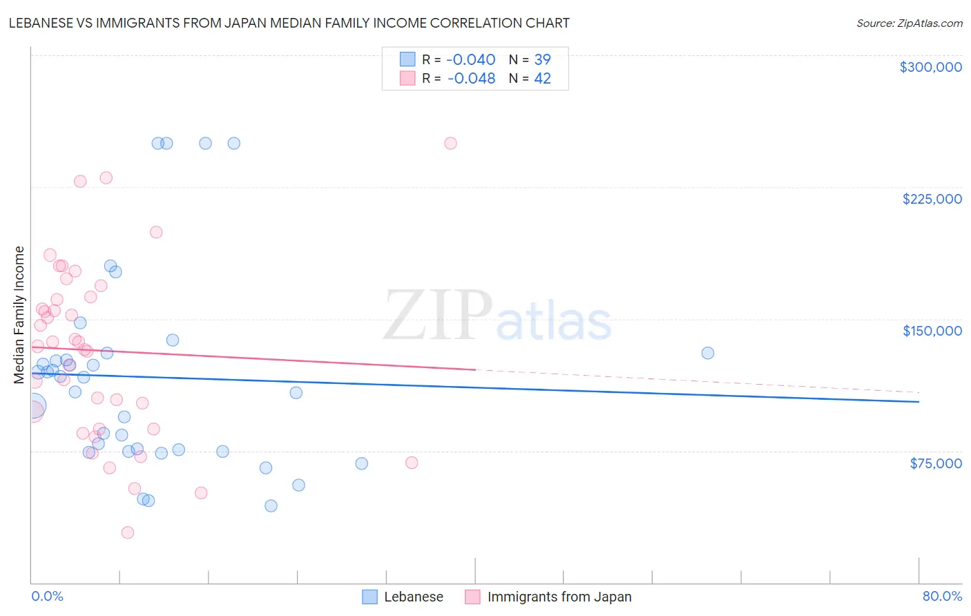 Lebanese vs Immigrants from Japan Median Family Income