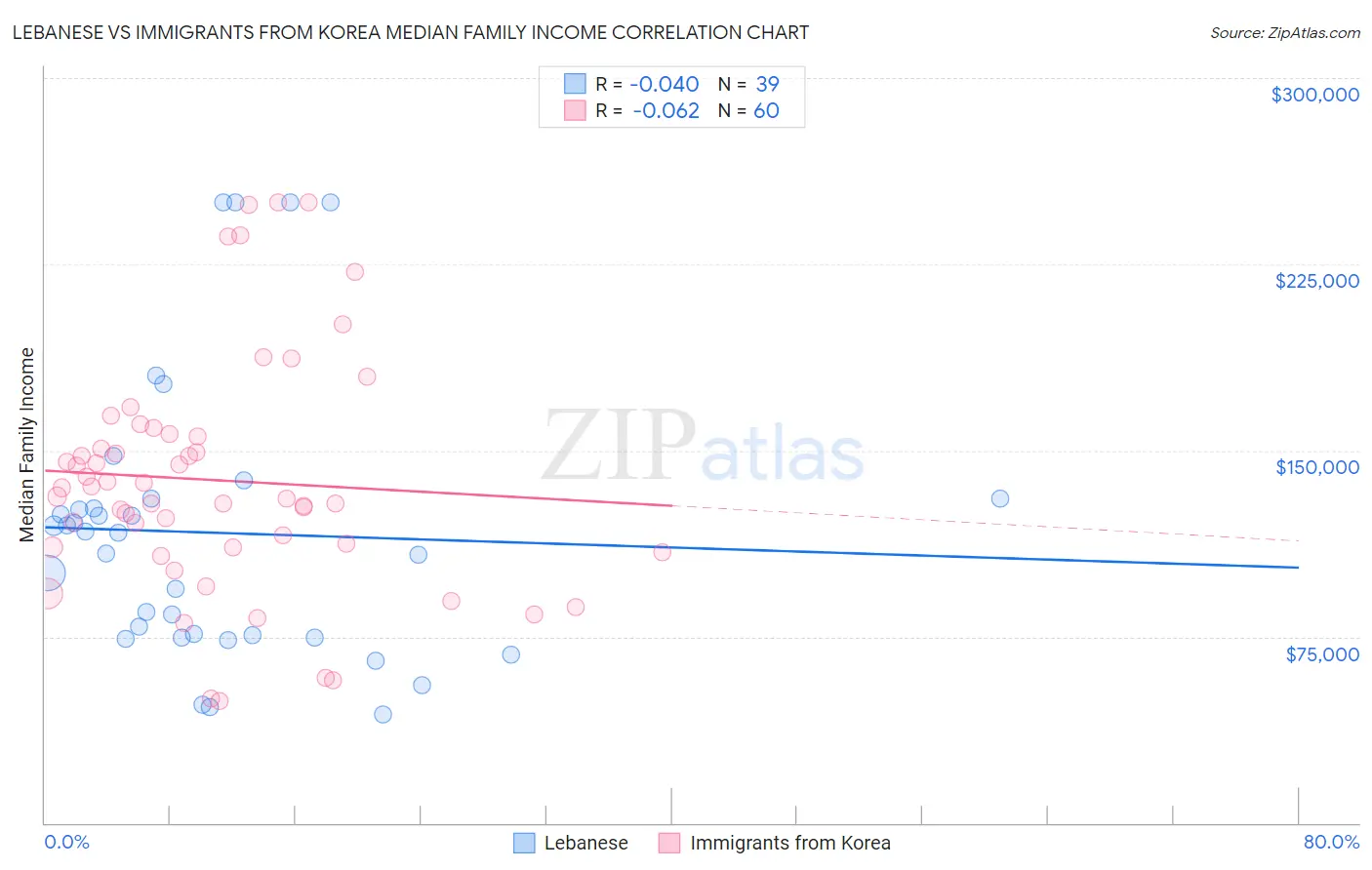 Lebanese vs Immigrants from Korea Median Family Income