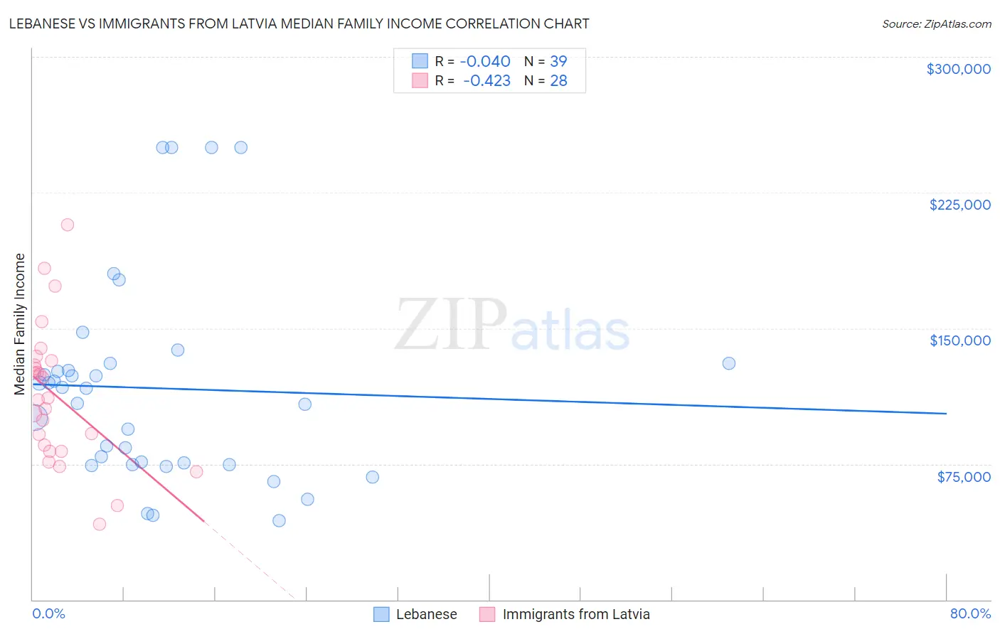 Lebanese vs Immigrants from Latvia Median Family Income