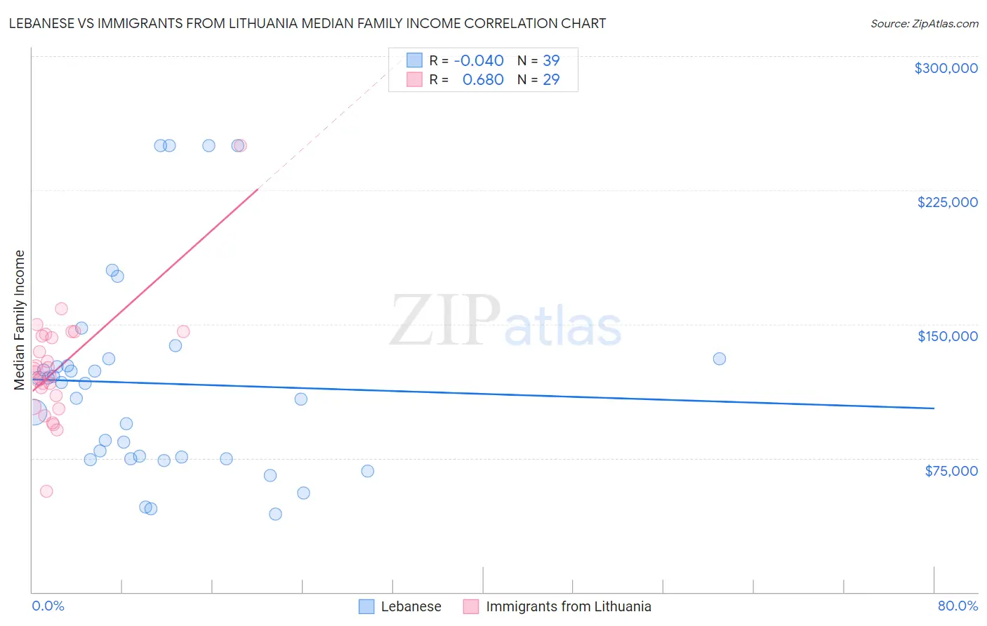 Lebanese vs Immigrants from Lithuania Median Family Income