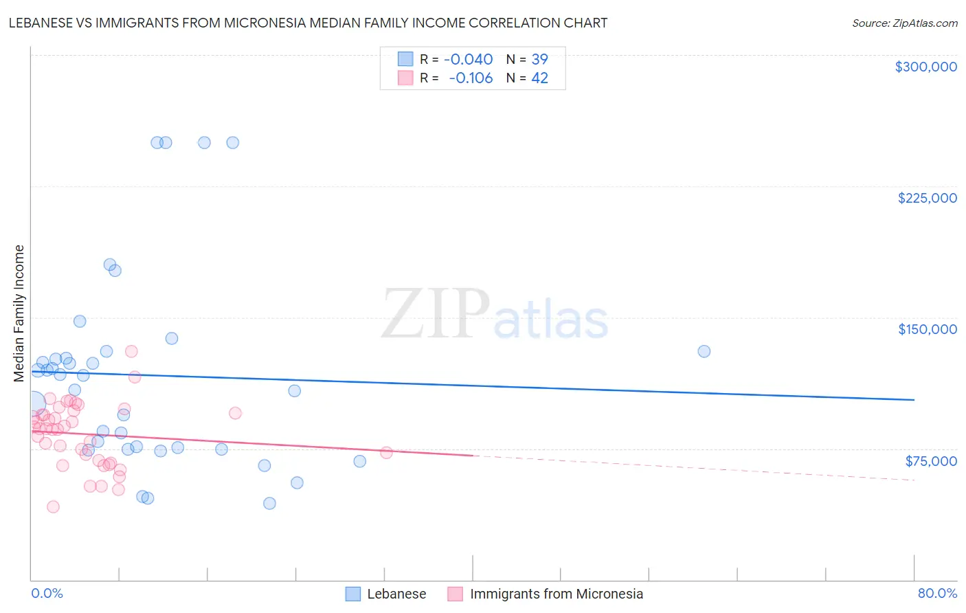 Lebanese vs Immigrants from Micronesia Median Family Income