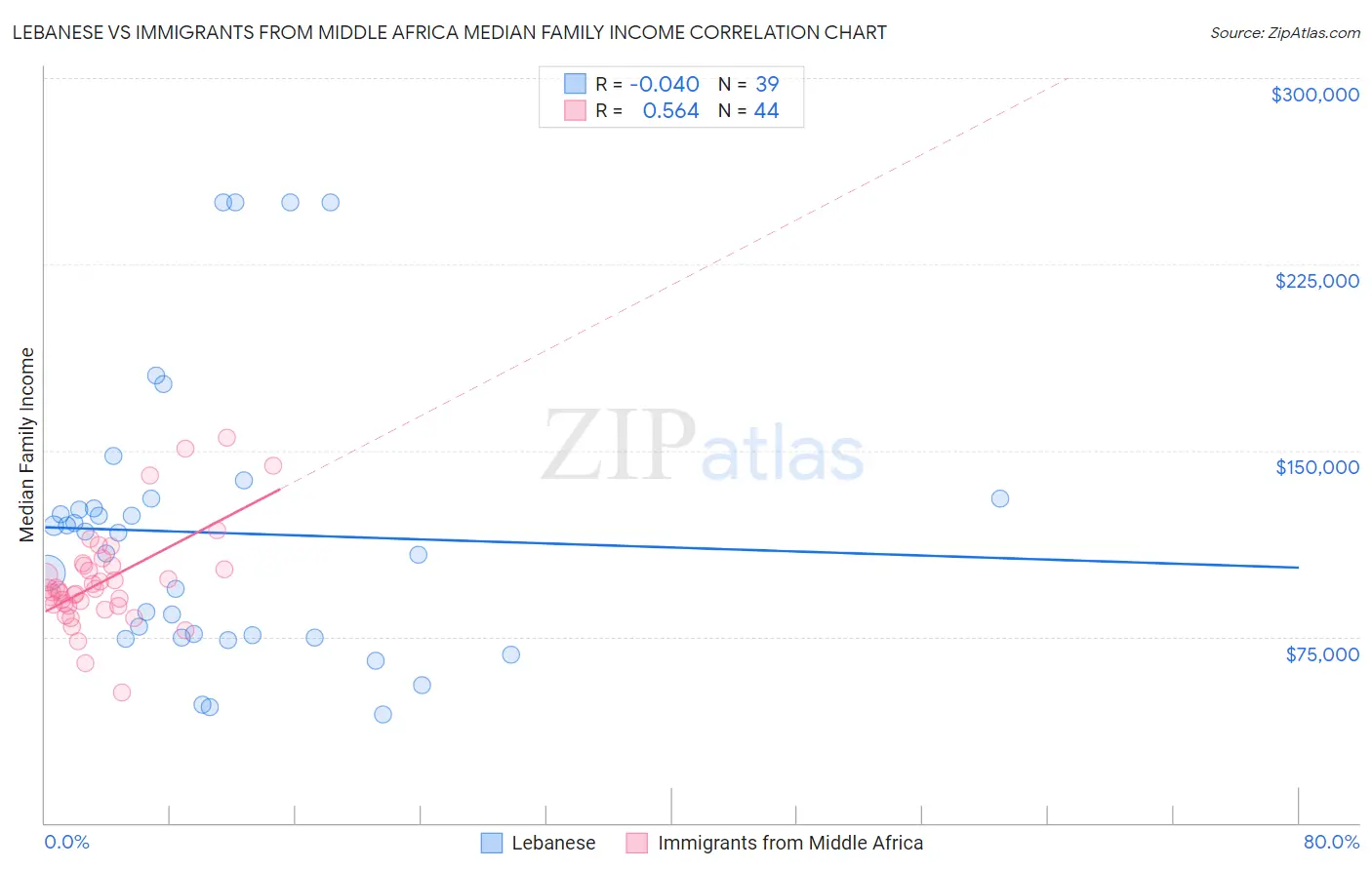 Lebanese vs Immigrants from Middle Africa Median Family Income