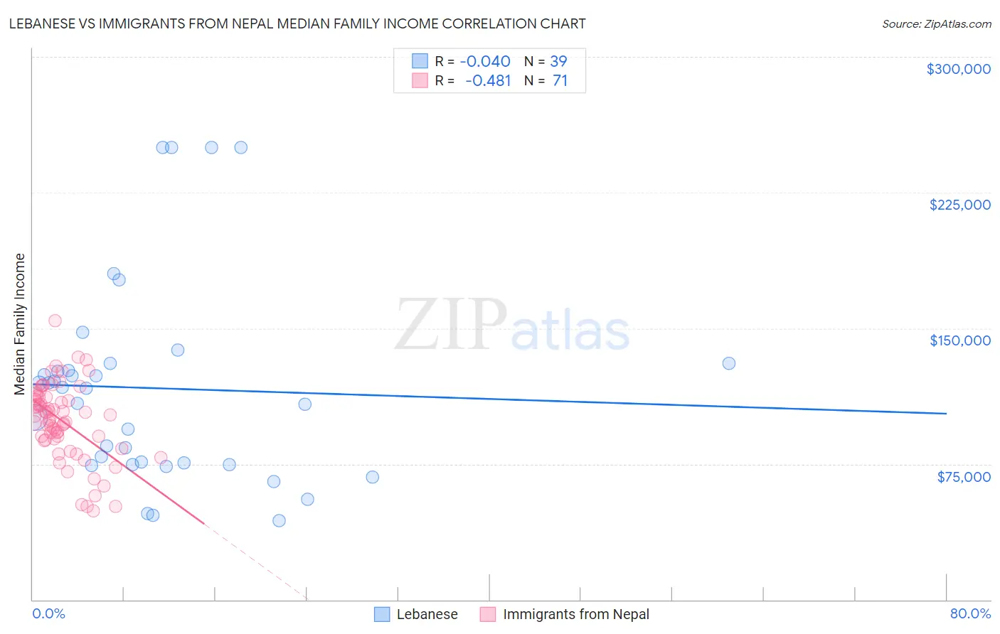 Lebanese vs Immigrants from Nepal Median Family Income