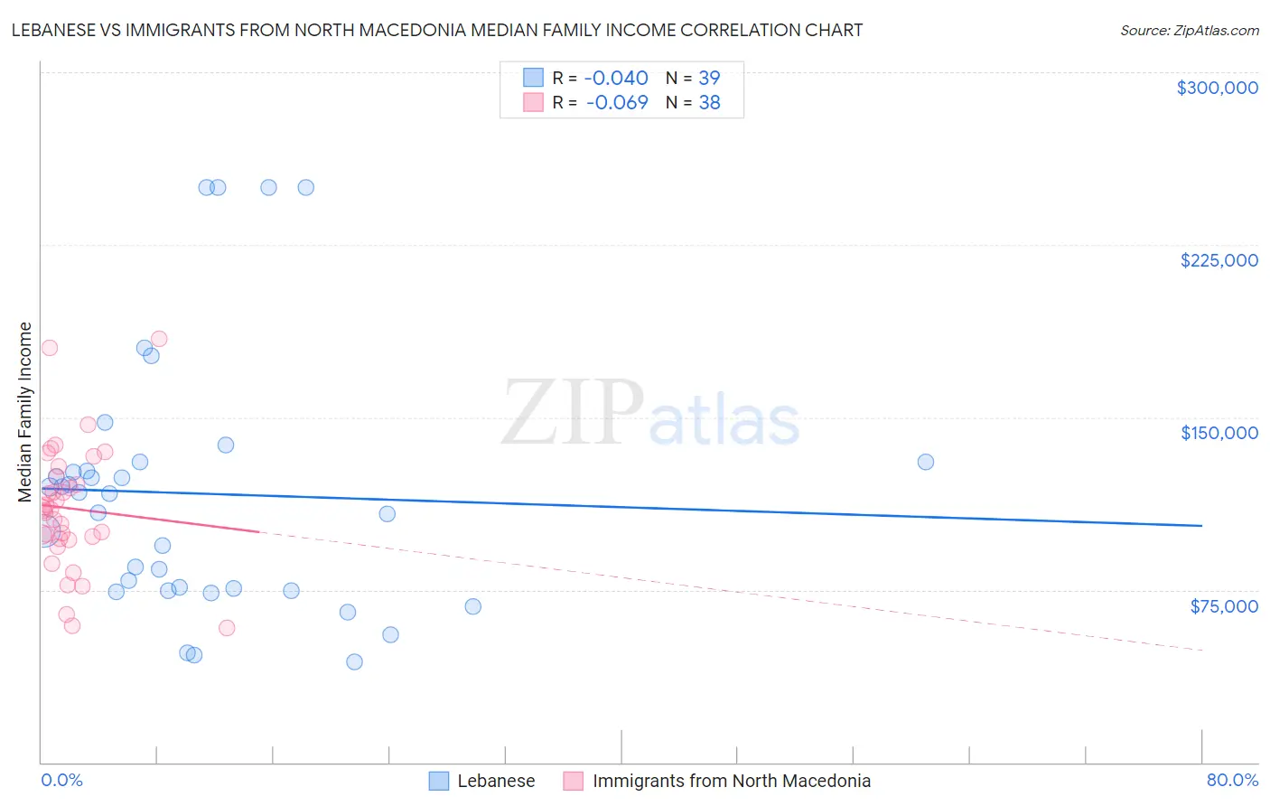 Lebanese vs Immigrants from North Macedonia Median Family Income