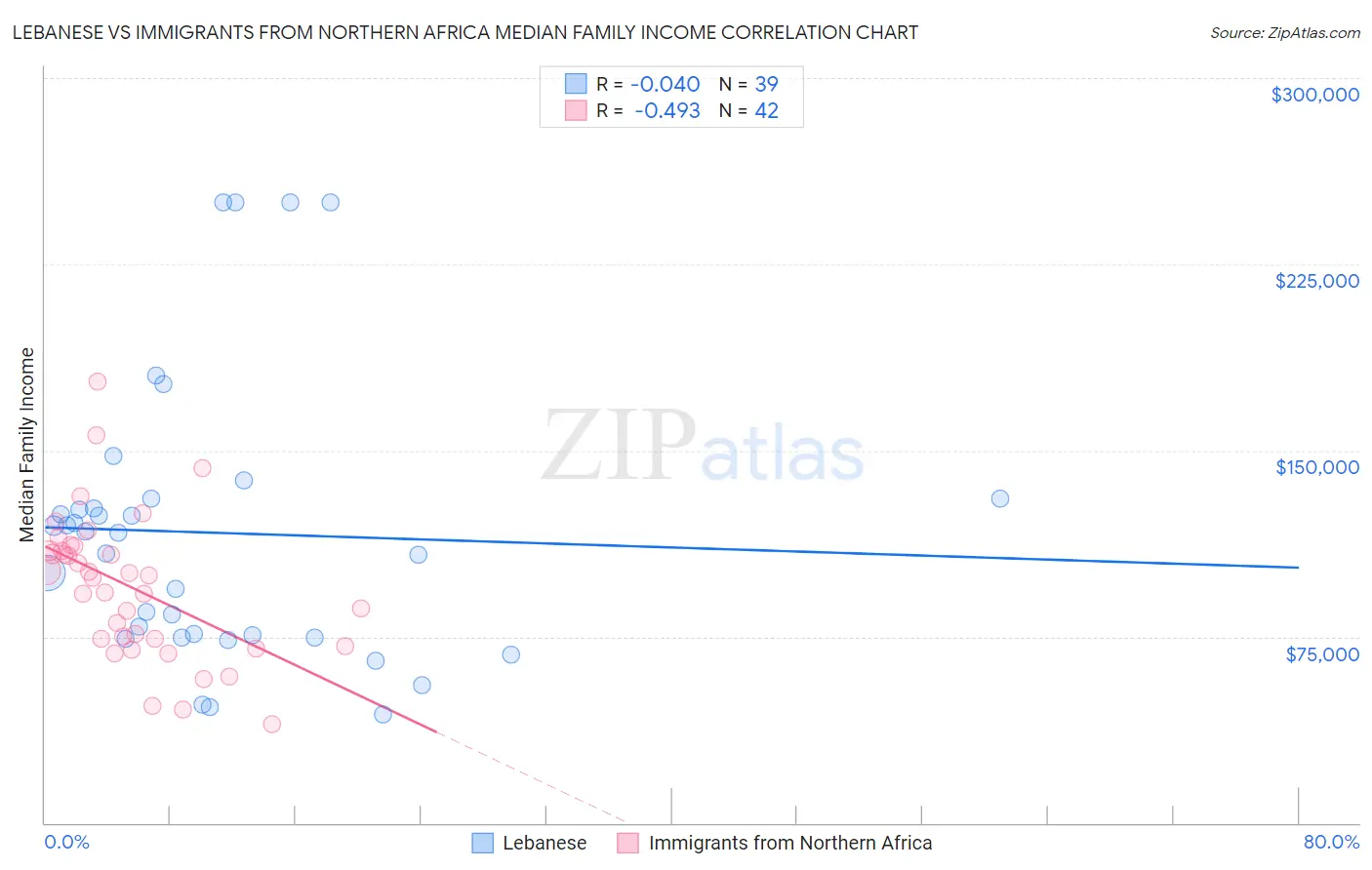 Lebanese vs Immigrants from Northern Africa Median Family Income