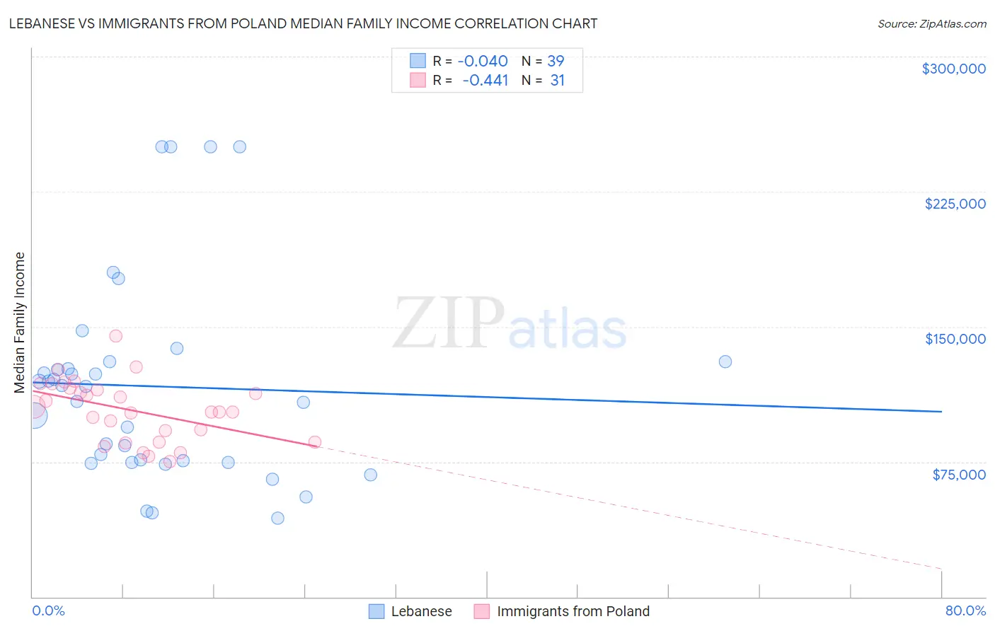 Lebanese vs Immigrants from Poland Median Family Income