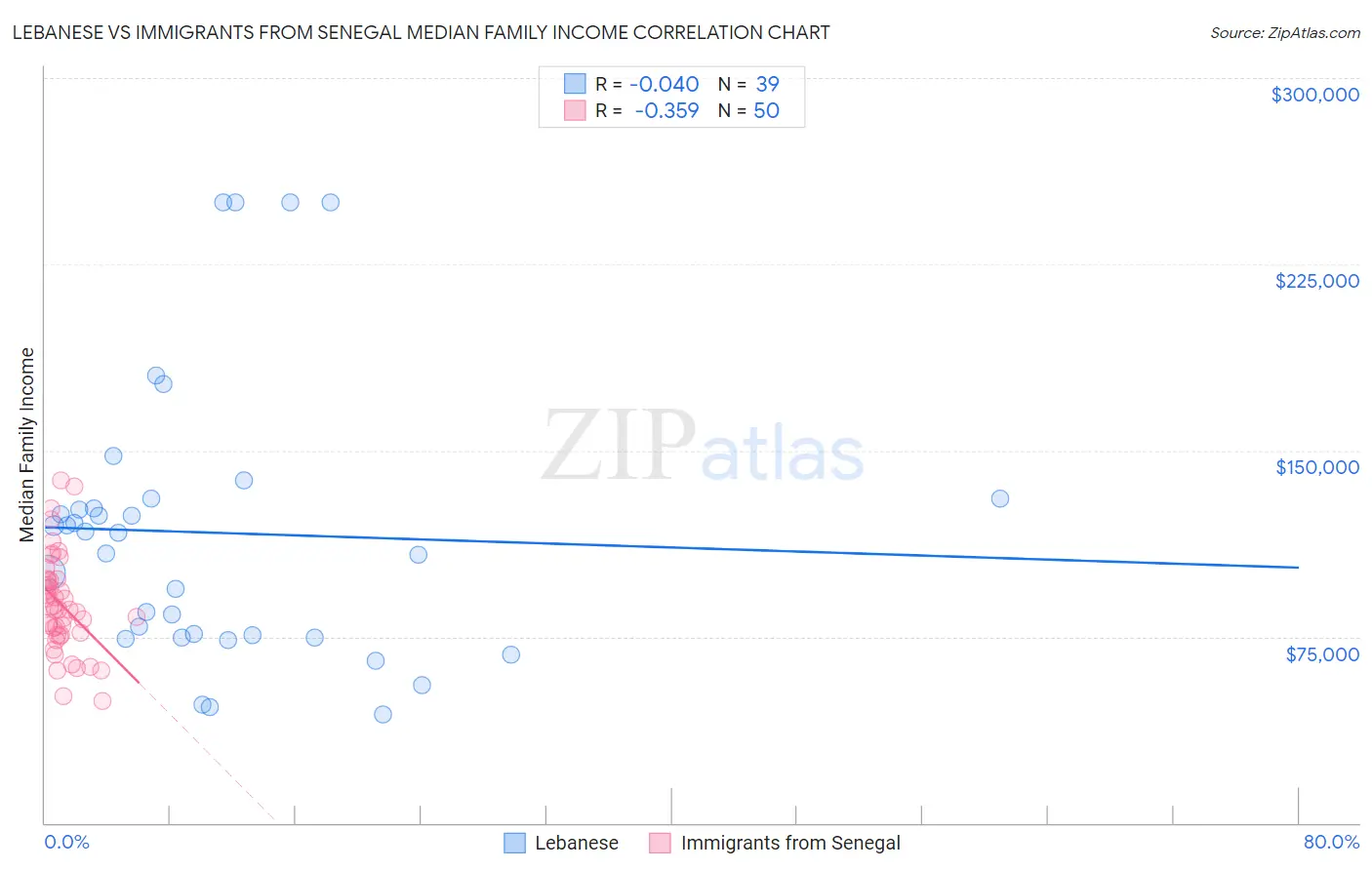 Lebanese vs Immigrants from Senegal Median Family Income