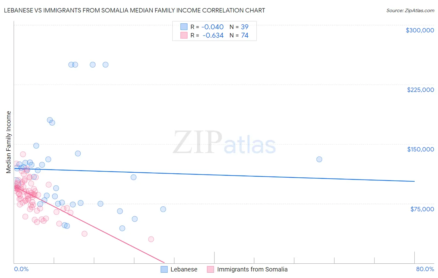Lebanese vs Immigrants from Somalia Median Family Income
