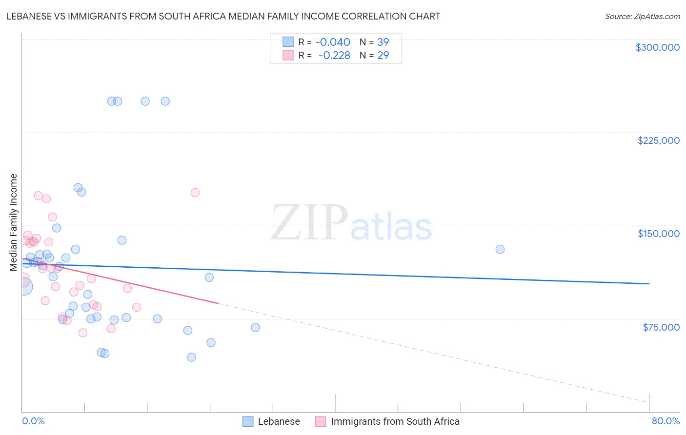 Lebanese vs Immigrants from South Africa Median Family Income