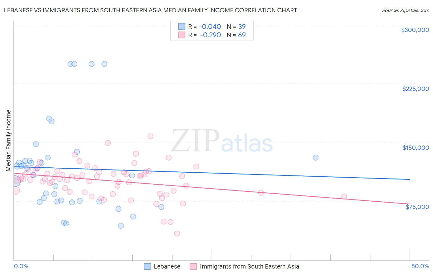 Lebanese vs Immigrants from South Eastern Asia Median Family Income
