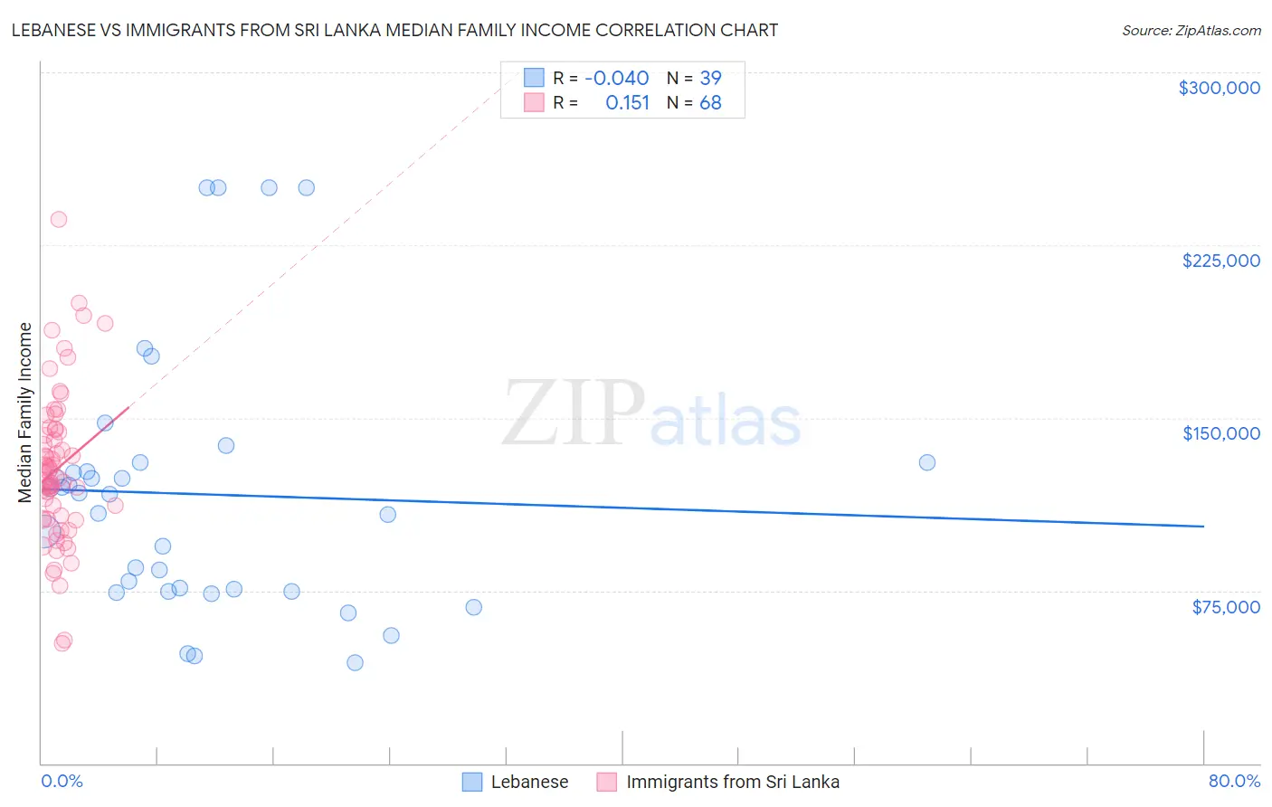 Lebanese vs Immigrants from Sri Lanka Median Family Income