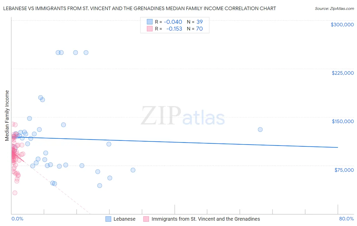 Lebanese vs Immigrants from St. Vincent and the Grenadines Median Family Income