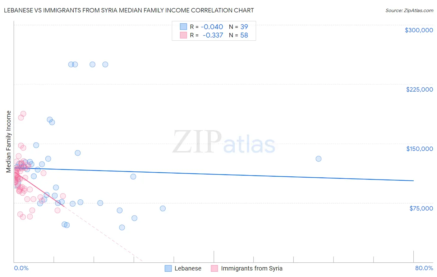 Lebanese vs Immigrants from Syria Median Family Income