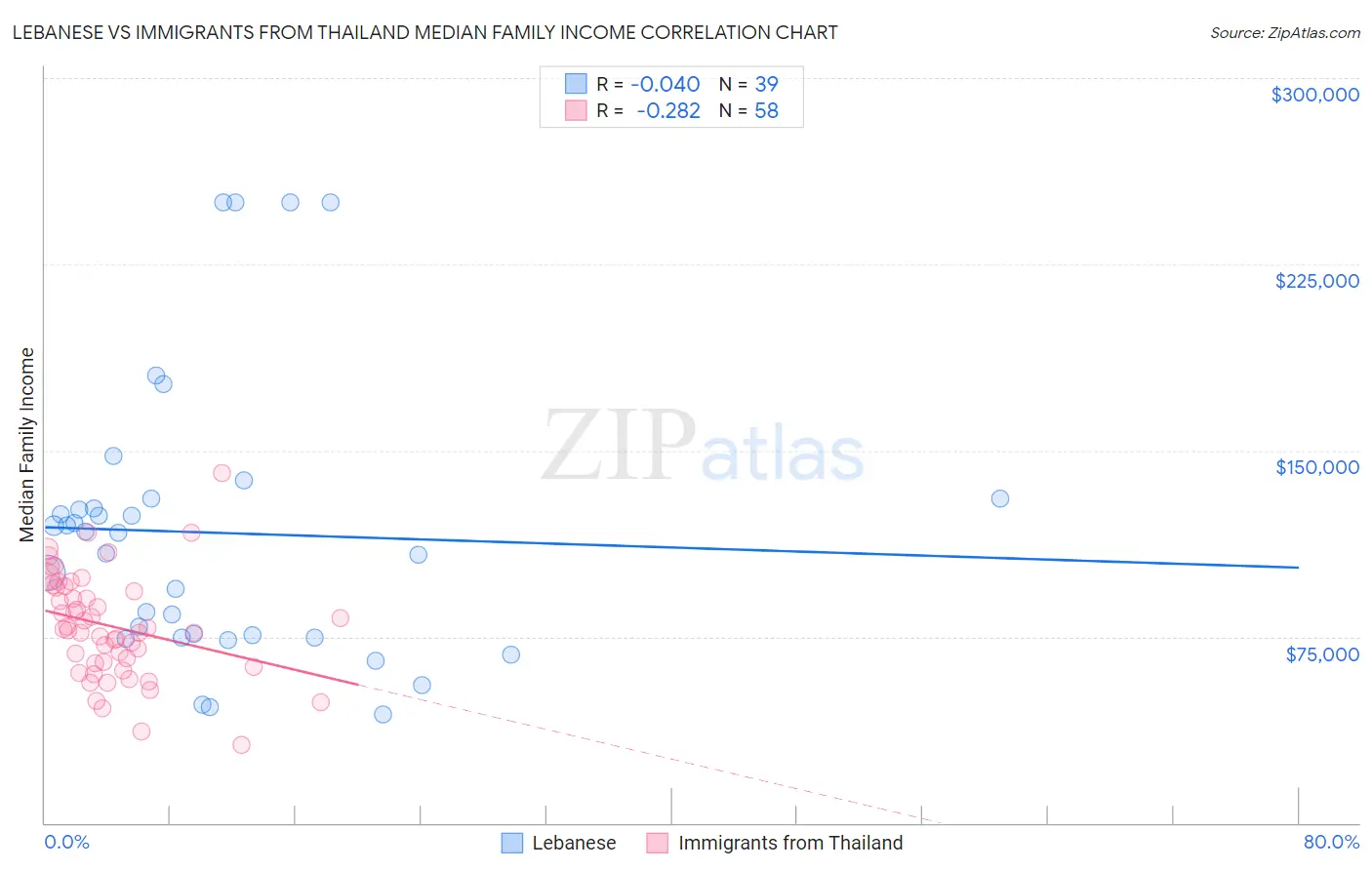 Lebanese vs Immigrants from Thailand Median Family Income
