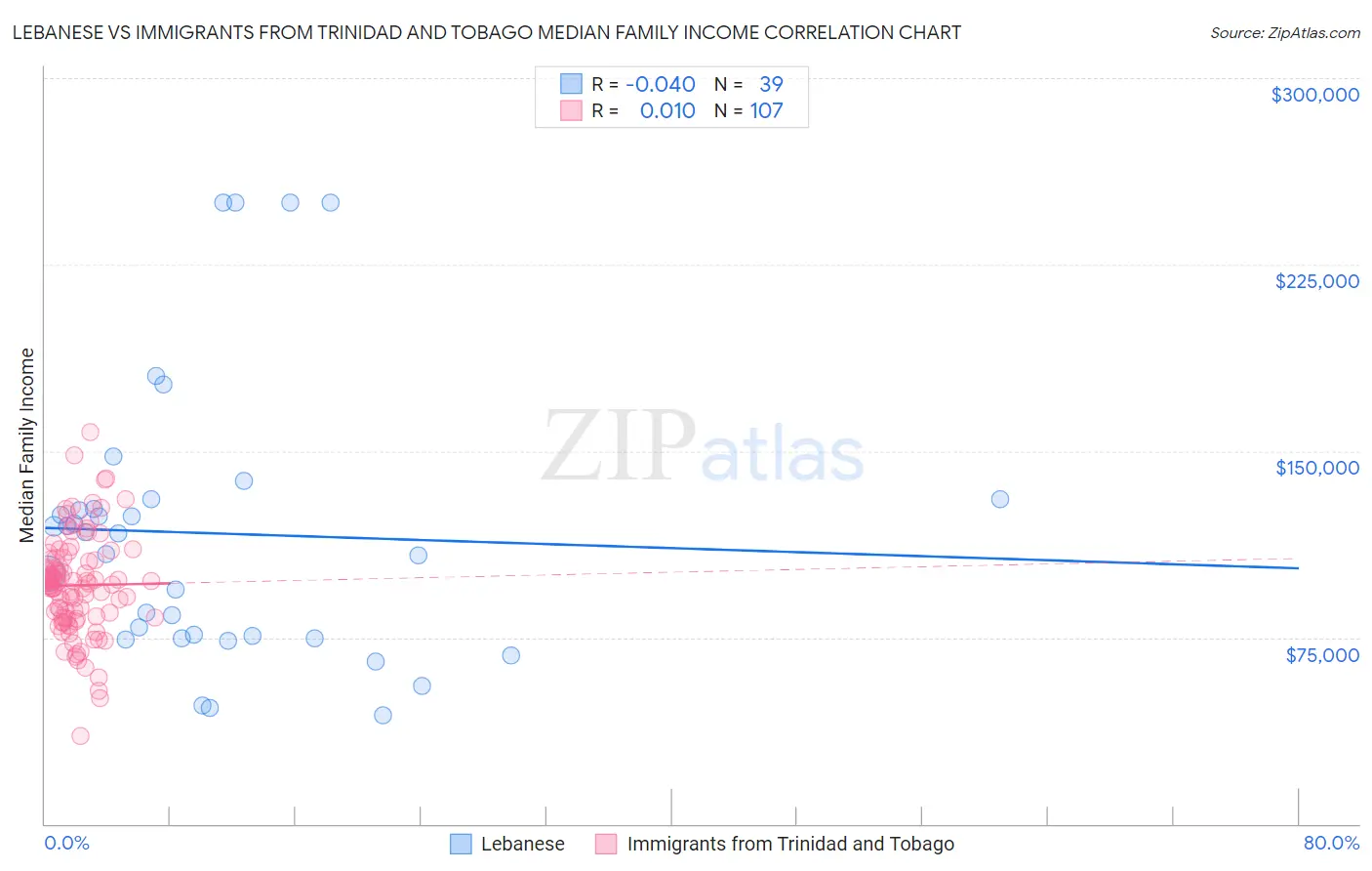 Lebanese vs Immigrants from Trinidad and Tobago Median Family Income