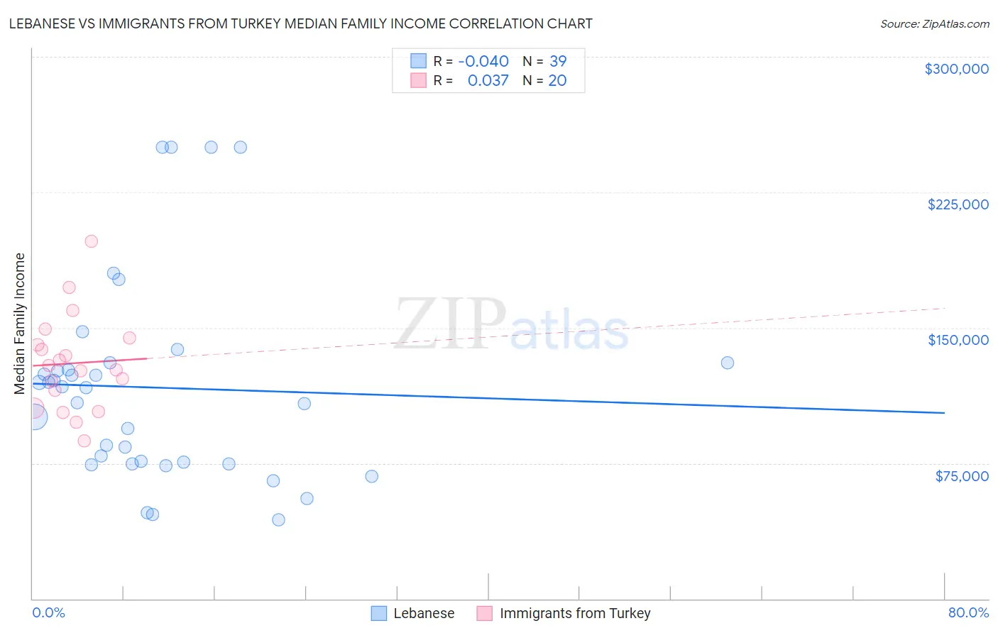Lebanese vs Immigrants from Turkey Median Family Income