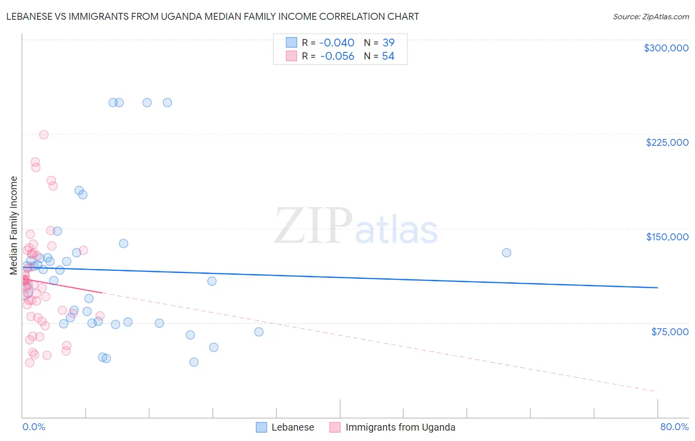 Lebanese vs Immigrants from Uganda Median Family Income