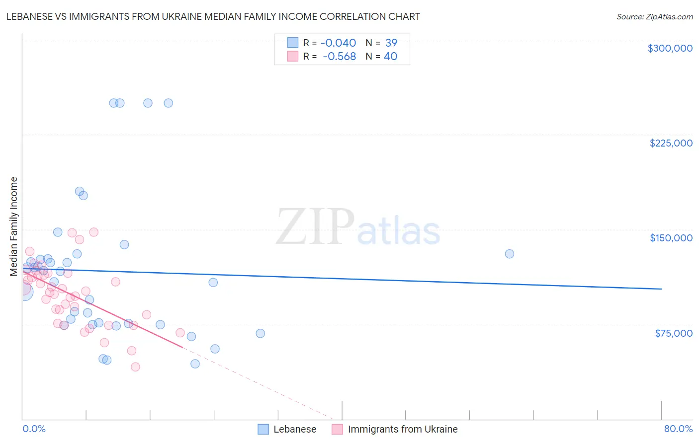 Lebanese vs Immigrants from Ukraine Median Family Income
