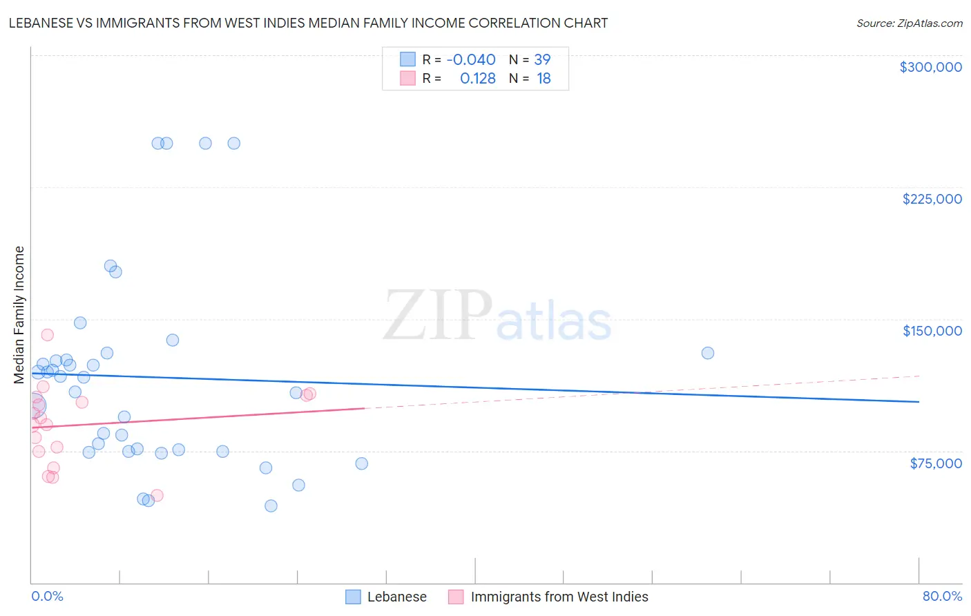 Lebanese vs Immigrants from West Indies Median Family Income
