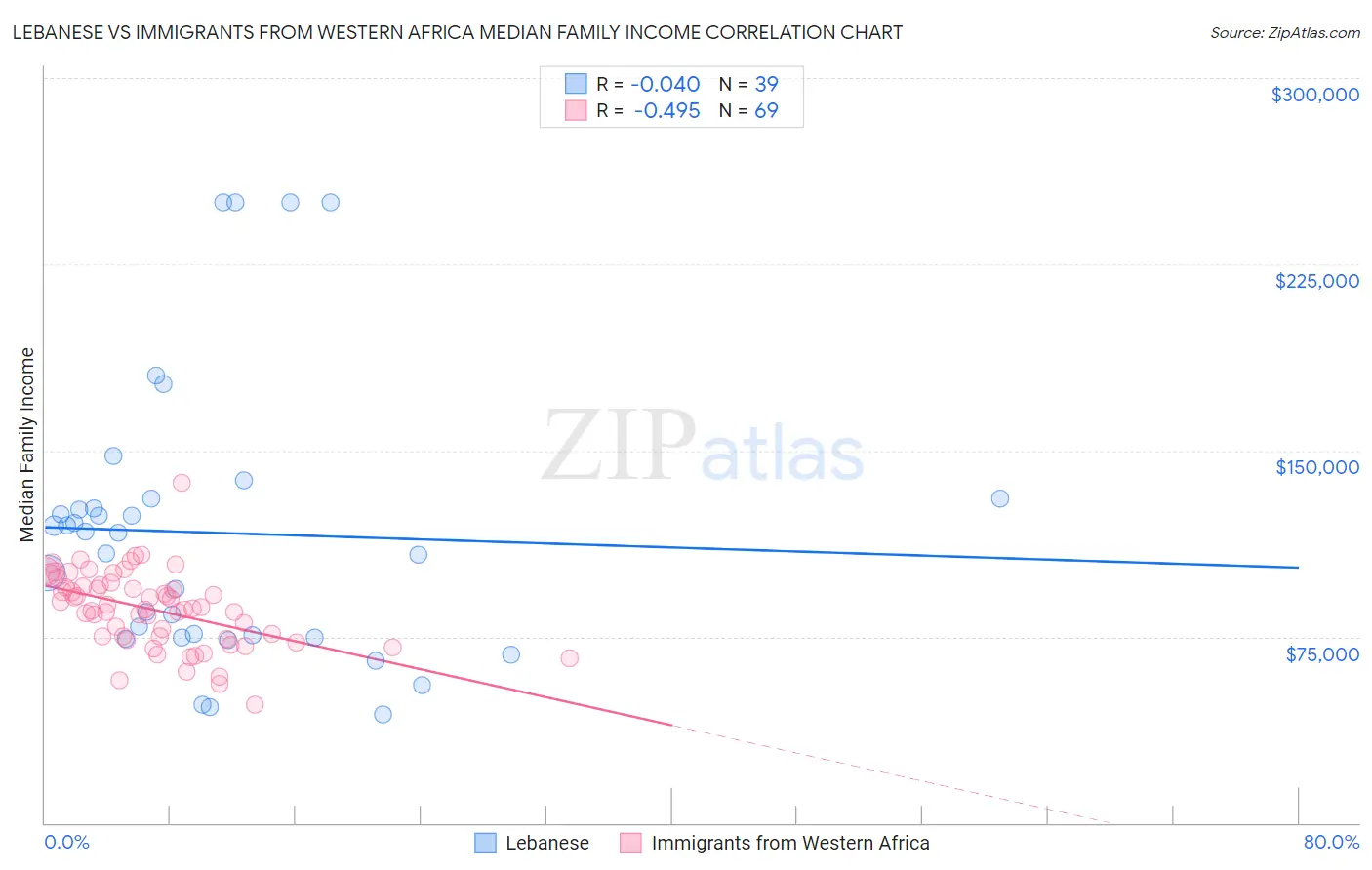 Lebanese vs Immigrants from Western Africa Median Family Income