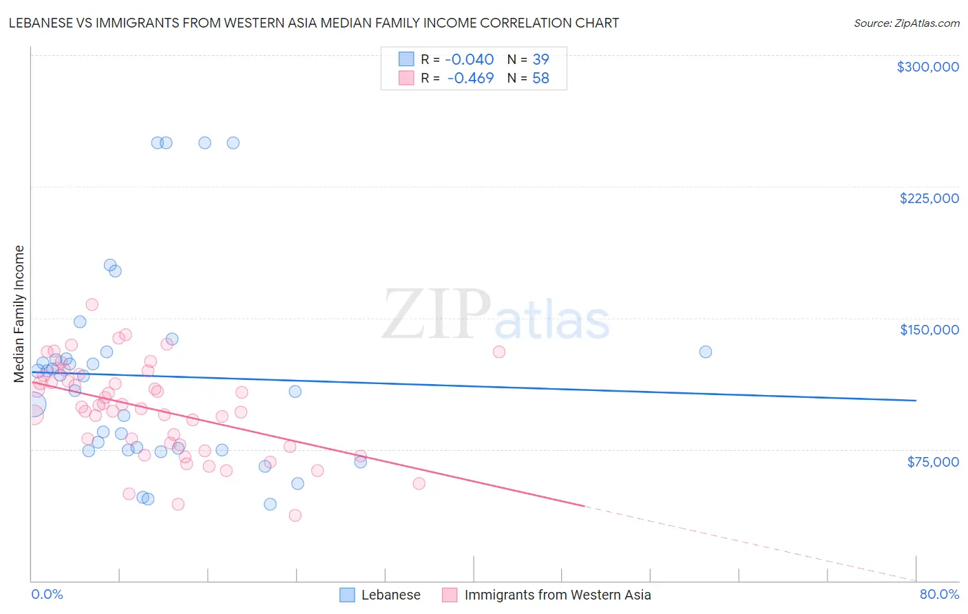 Lebanese vs Immigrants from Western Asia Median Family Income