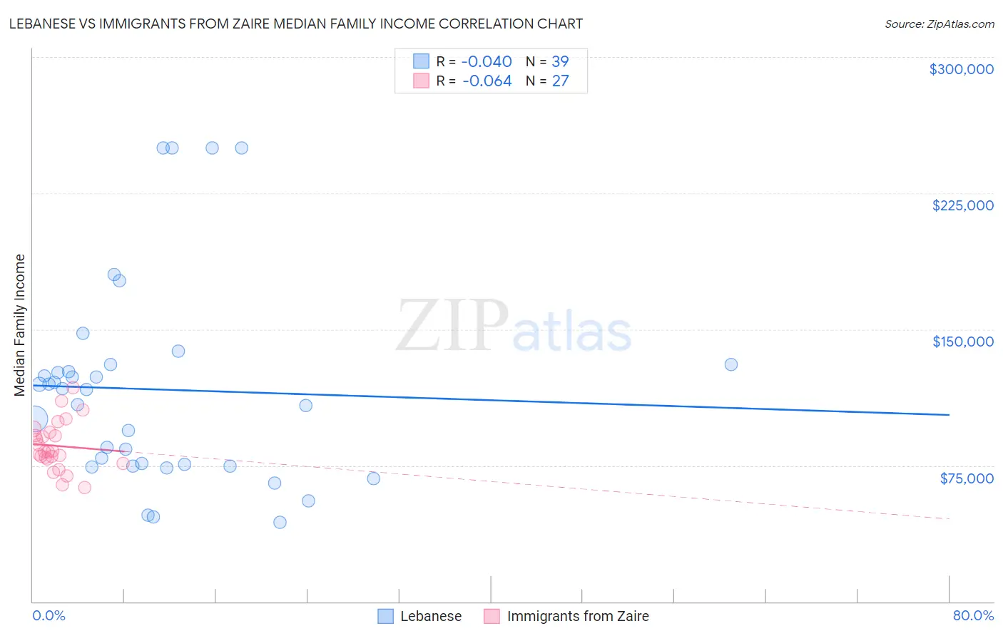 Lebanese vs Immigrants from Zaire Median Family Income