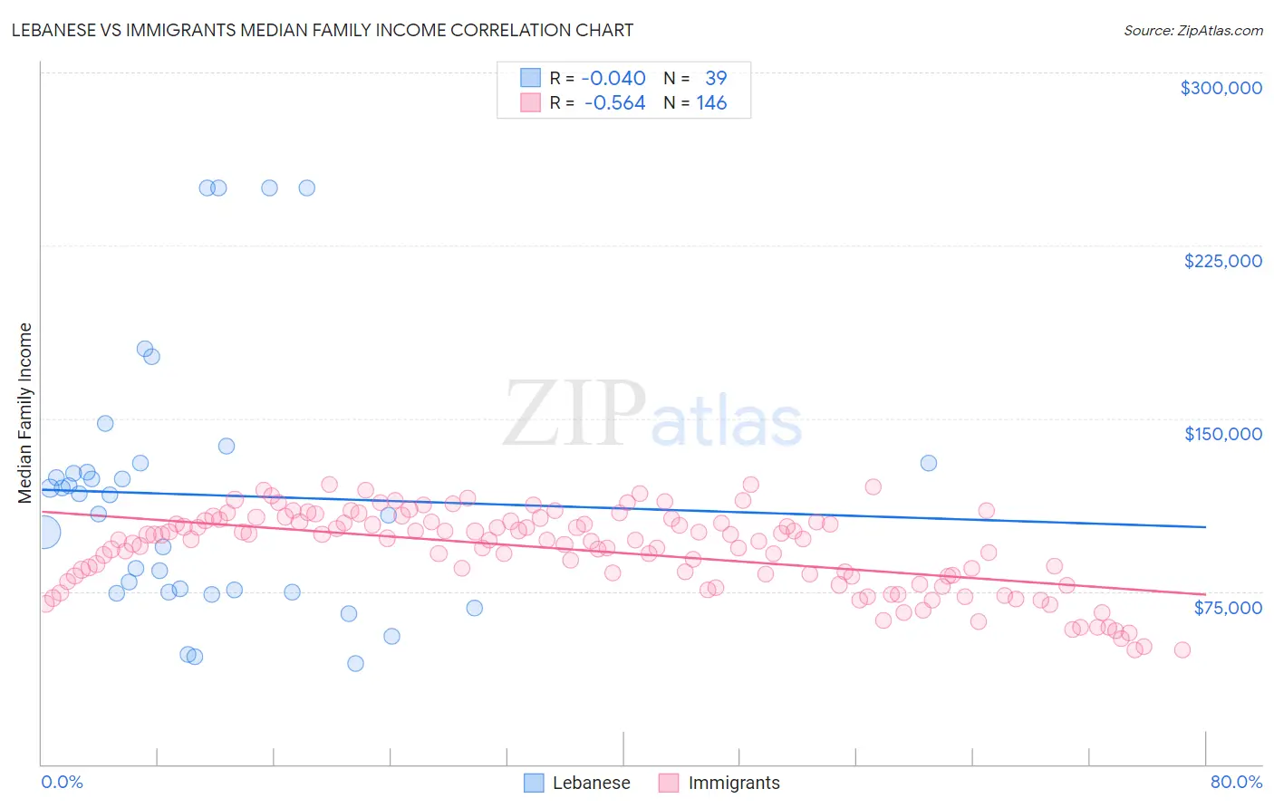 Lebanese vs Immigrants Median Family Income
