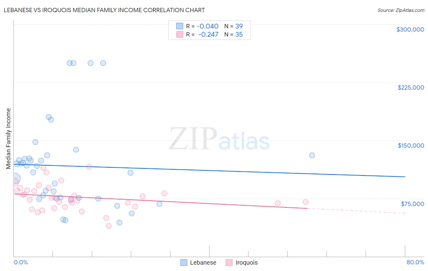 Lebanese vs Iroquois Median Family Income