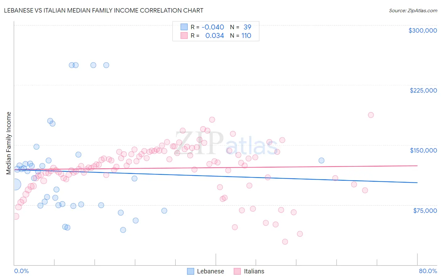 Lebanese vs Italian Median Family Income