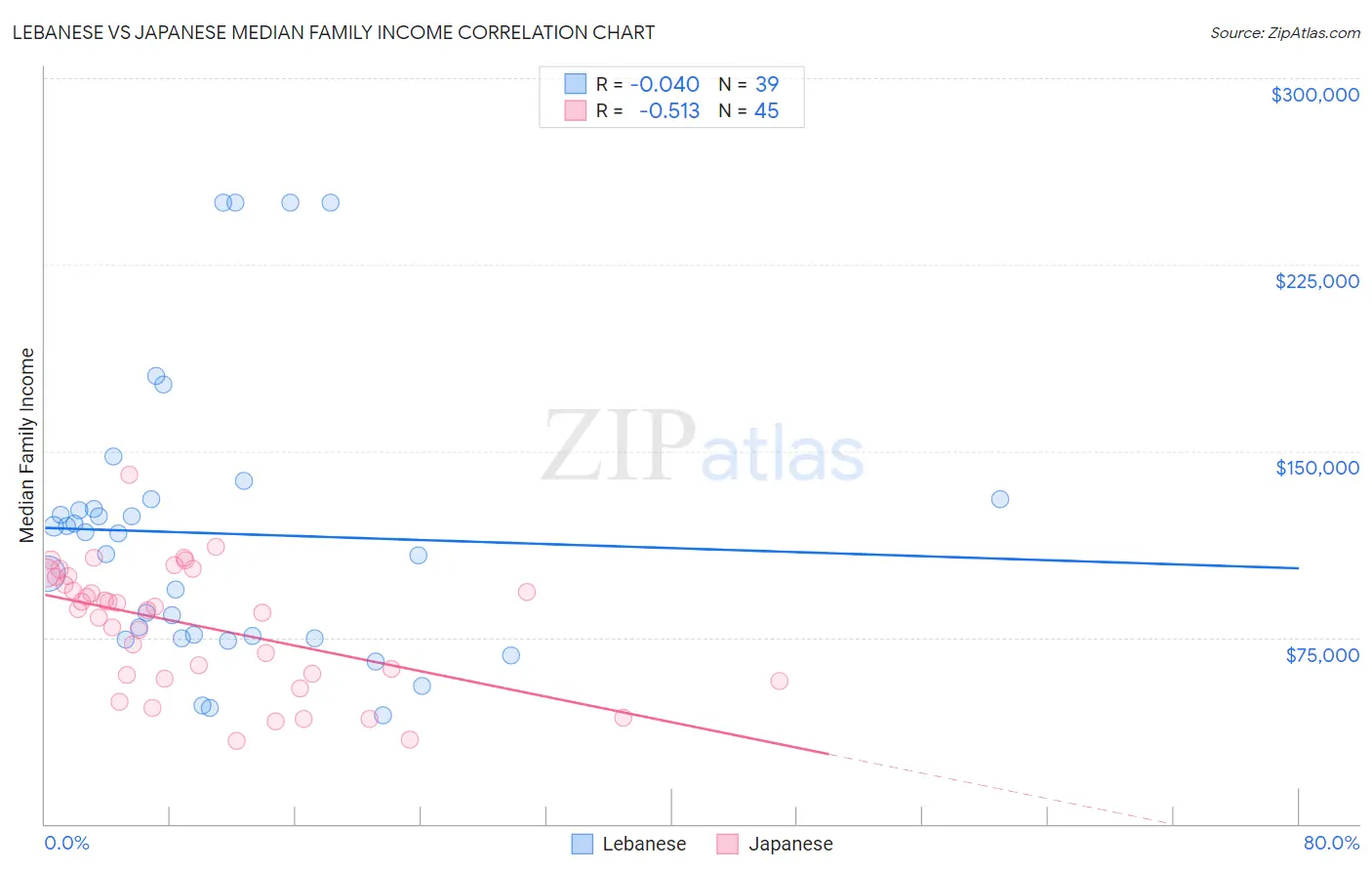 Lebanese vs Japanese Median Family Income