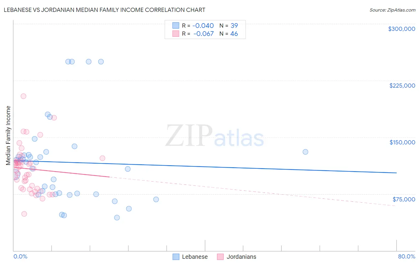 Lebanese vs Jordanian Median Family Income